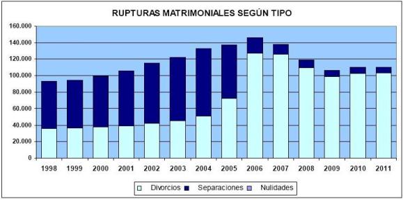 Gráfico rupturas matrimoniales
